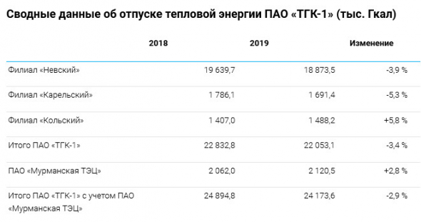 ТГК-1 - объем производства э/энергии за 2019 г составил 28 275 млн кВт∙ч, -3,6 % г/г
