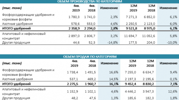 Фосагро - выпуск продукции за 2019 год вырос на 6,1%