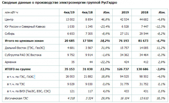 Русгидро - выработка электроэнергии в 2019 г с учетом Богучанской ГЭС -1,0% г/г