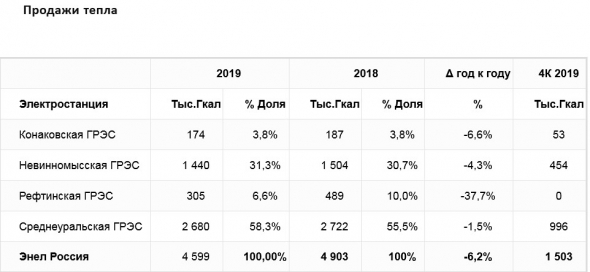 Энел Россия - выработка э/энергии в 2019 -17,2% г/г