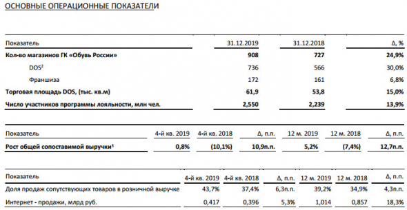 Обувь России - выручка за 2019 г увеличилась на 17,9%