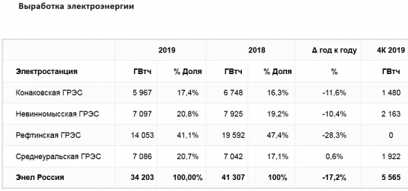 Энел Россия - выработка э/энергии в 2019 -17,2% г/г