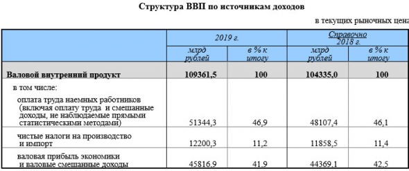 Индекс физического объема ВВП РФ относительно 2018 г. составил 101,3% - Росстат