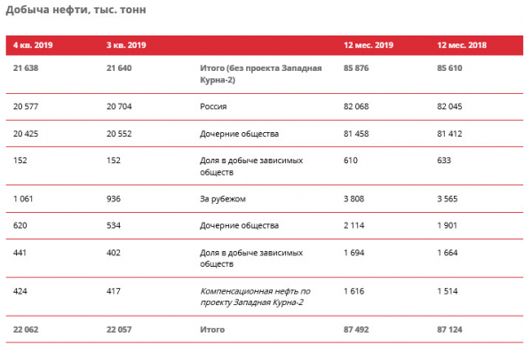 Лукойл - добыча нефти в 2019 г без учета "Западная Курна-2" +0,3%, до 85,9 млн тонн