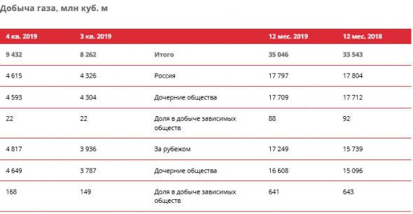 Лукойл - добыча нефти в 2019 г без учета "Западная Курна-2" +0,3%, до 85,9 млн тонн