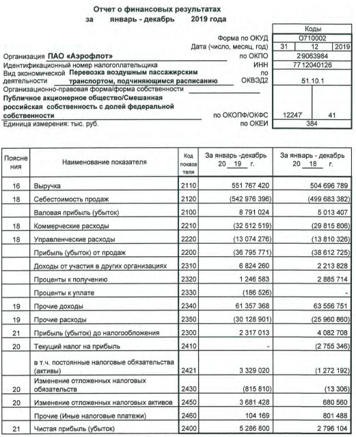 Аэрофлот - чистая прибыль по РСБУ за 2019 г выросла почти в 2 раза, до 5,29 млрд руб
