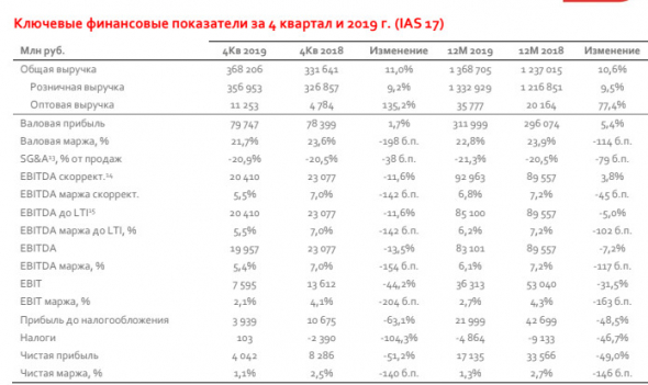 Магнит - чистая прибыль за 2019 г по МСФО -49,0% год к году и составила 17,1 млрд руб.