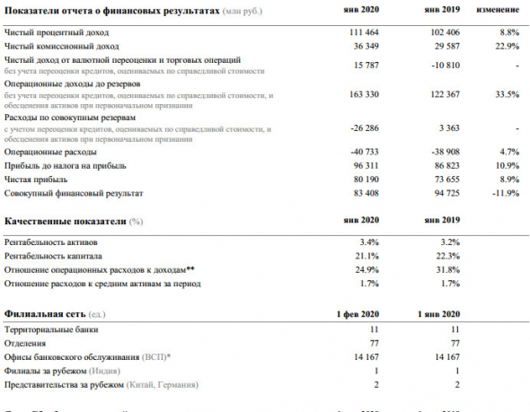 Сбербанк - чистая прибыль в январе по РСБУ составила 80,2 млрд руб. (+8,9%)