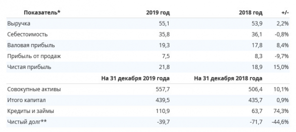 ИнтерРАО - чистая прибыль по РСБУ за 2019 г +15% г/г