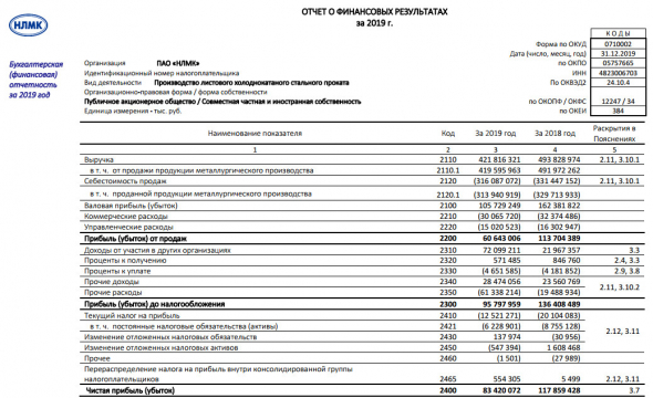 НЛМК - чистая прибыль по РСБУ за 2019 г. -29,2%, до 83,42 млрд руб.