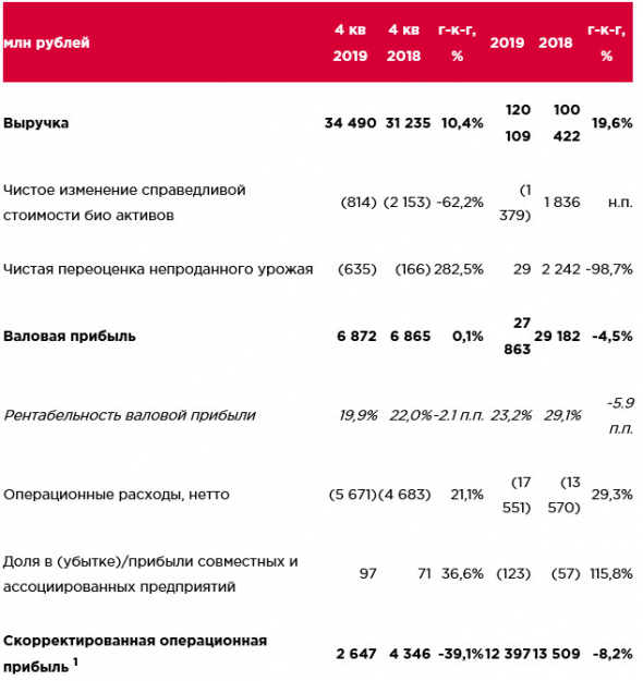 Черкизово - скорр чистая прибыль за 2019 г МСФО снизилась на 10% г/г