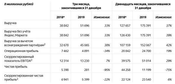 Яндекс - чистая прибыль за 2019 г 11,2 млрд рублей, -75% г/г