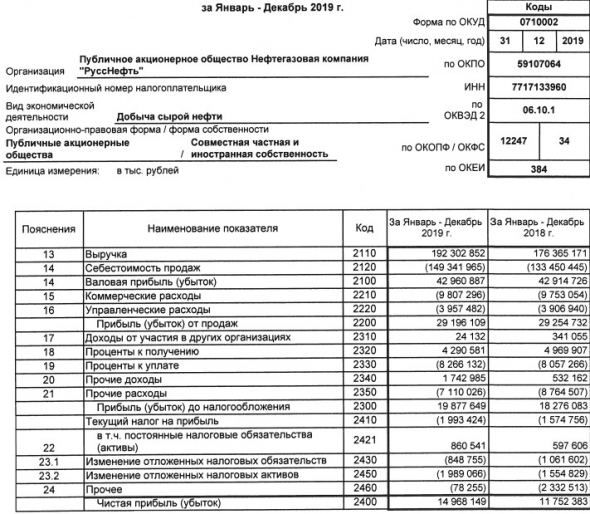 Русснефть - чистая прибыль по РСБУ в 2019 году составила 14,968 млрд руб, +27%