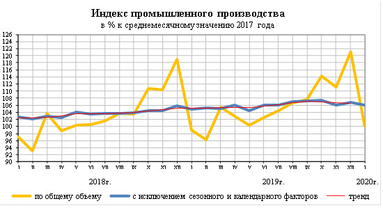 Промпроизводство в РФ в январе. Рост замедлился до 1,1% - Росстат