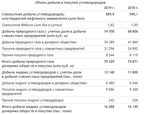 НОВАТЭК - прибыль акционеров за 2019 г по МСФО увеличилась до 865,5 млрд руб. или в 5,3 раза