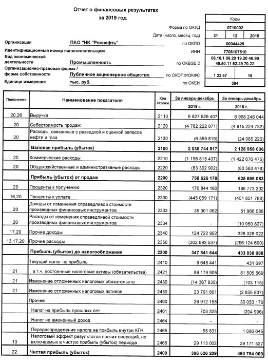 Роснефть - чистая прибыль по РСБУ в 2019 году составила 396,5 млрд руб против 460,8 млрд руб годом ранее