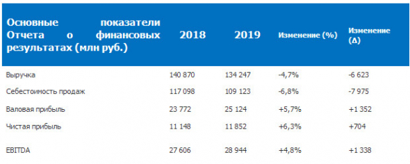 ОГК-2 - чистая прибыль по РСБУ за 2019 год увеличилась на 6,3%