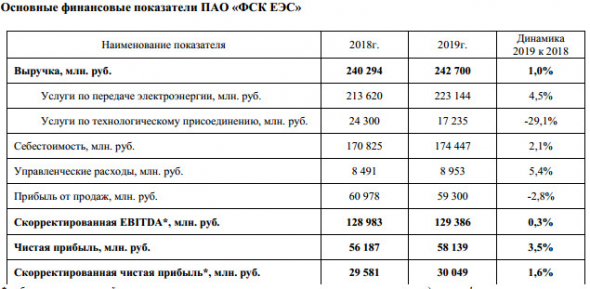 ФСК ЕЭС - прибыль по РСБУ за 2019 г +3,5%