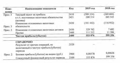 МРСК Северо-Запада - чистая прибыль по РСБУ за 2019 г -7,6%