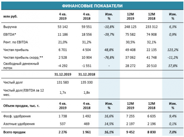 Фосагро - скорр чистая прибыль по МСФО за 2019 г -11,2%