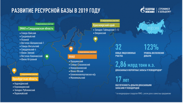Газпром нефть - общие запасы углеводородов в 2019 г +3,6%