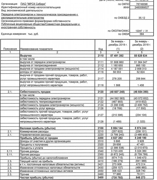 МРСК Сибири - убыток по РСБУ за 2019 г против прибыли годом ранее
