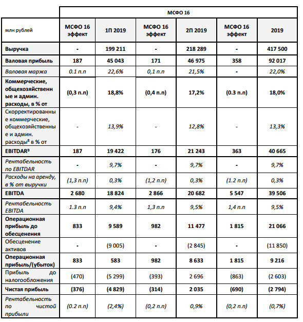 Лента - в 2019 г получила чистый убыток по МСФО против прибыли годом ранее