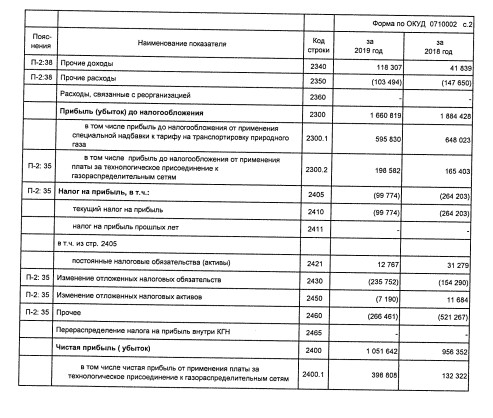 Газпром РнД - прибыль по РСБУ за 2019 г +10%