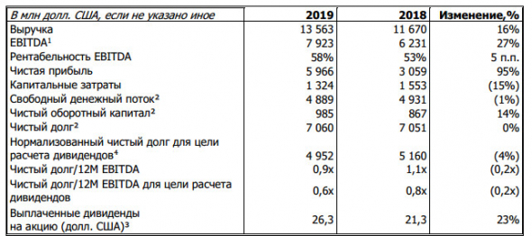 Норникель - в 2019 году увеличил чистую прибыль по МСФО на 95%, до $5,966 млрд