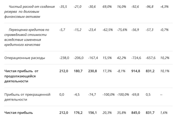 Сбербанк - прибыль за 2019 г. по МСФО от продолжающейся деятельности составила 914,8 млрд. руб. (+10,1% г/г)