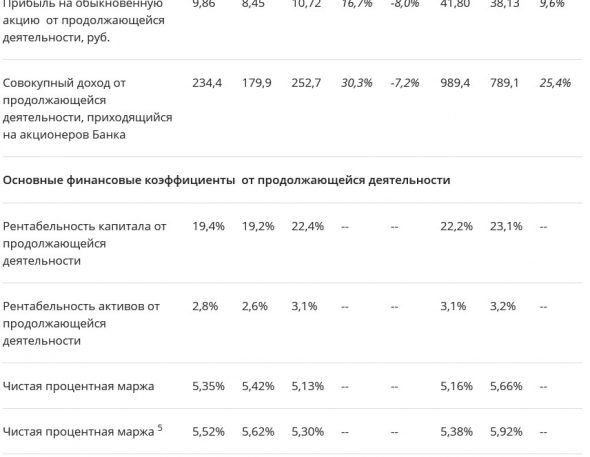 Сбербанк - прибыль за 2019 г. по МСФО от продолжающейся деятельности составила 914,8 млрд. руб. (+10,1% г/г)