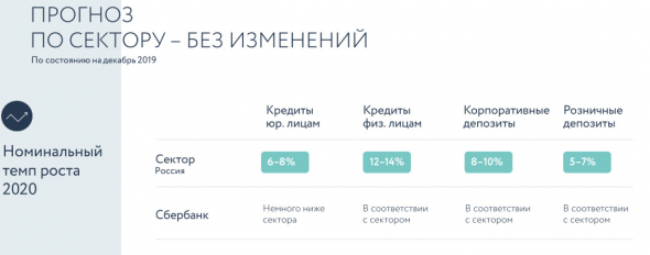 Сбербанк - прогноз 2020 - презентация