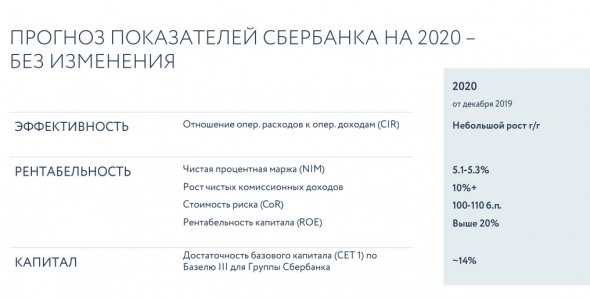 Сбербанк - прогноз 2020 - презентация