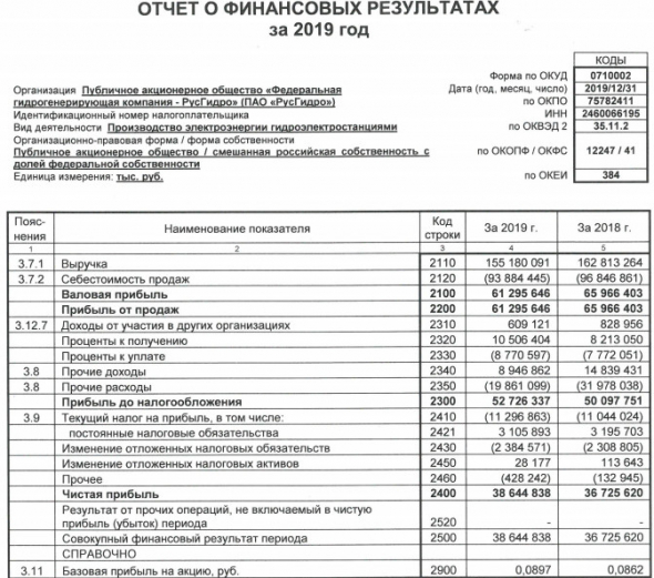 Русгидро - чистая прибыль по РСБУ за 2019 г +5,2%