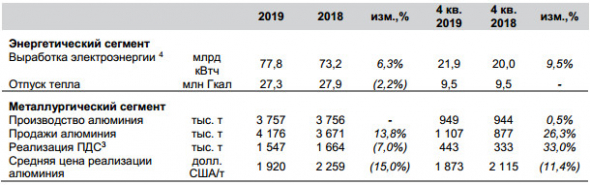 En+ - в 2019 г производство алюминия не изменилось, выработка эл/энергии +6,3%