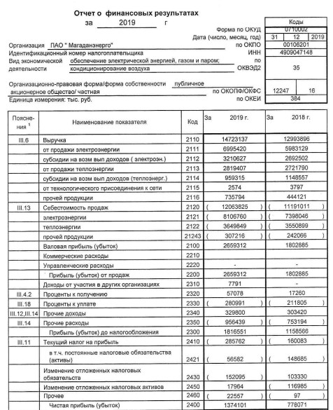 Магаданэнерго - прибыль по РСБУ за 2019 г +77%