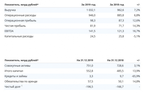 Интер РАО - чистая прибыль по МСФО в 2019 г +14,3%, до 81,93 млрд руб