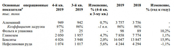 Русал - производство алюминия в 2019 г осталось на уровне 2018 г