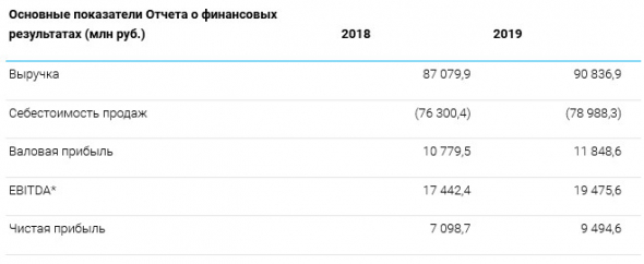 ТГК-1 - чистая прибыль по РСБУ по итогам 2019 года +33,8%