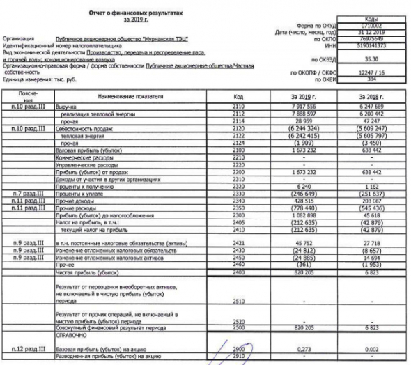 Мурманская ТЭЦ - прибыль за 2019 г по РСБУ выросла в 120 раз