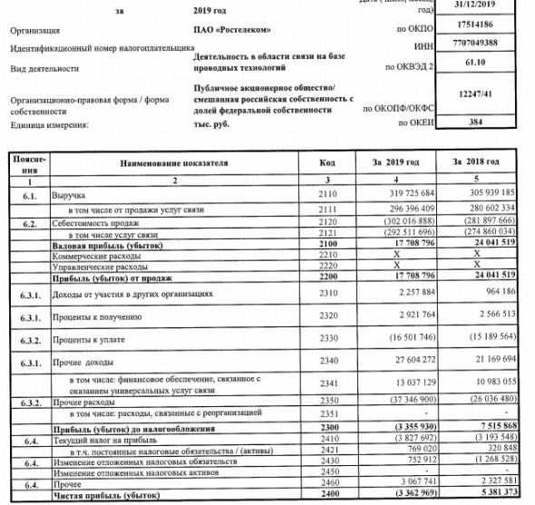 Ростелеком - чистый убыток по РСБУ в 2019 г составил 3,36 млрд руб против прибыли годом ранее