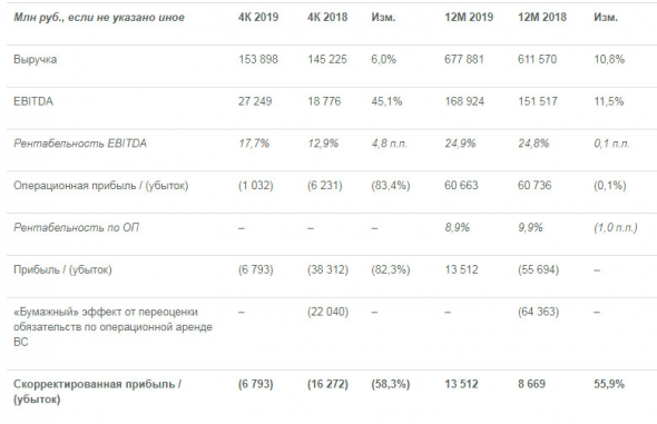 Аэрофлот - скорр чистая прибыль по МСФО за 2019 г +55%