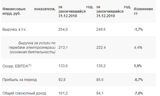 ФСК ЕЭС - чистая прибыль по МСФО в 2019 году -6,7%, до 86,6 млрд руб