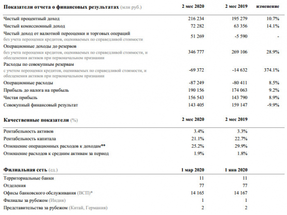 Сбербанк - в феврале заработал чистую прибыль в размере 76,4 млрд руб