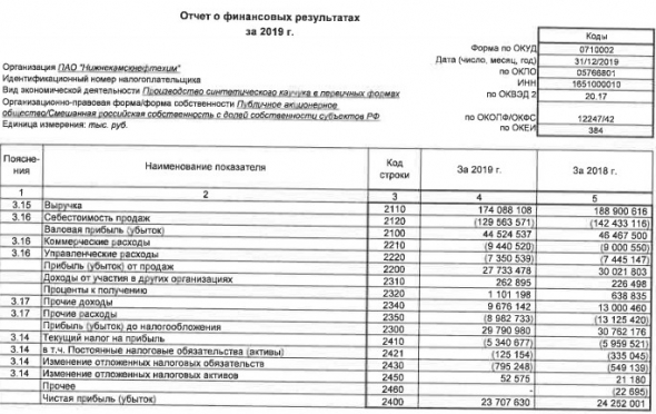 НКНХ - чистая прибыль по РСБУ за 2019 г -2,2% г/г