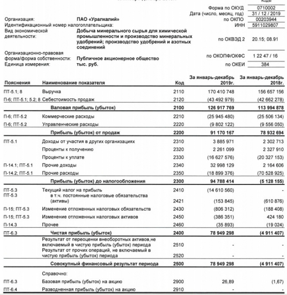 Уралкалий - прибыль по РСБУ за 2019 г против убытка годом ранее