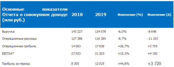 ОГК-2 - прибыль по МСФО за 2019 год увеличилась на 45%