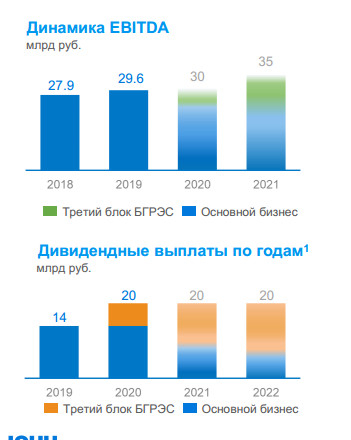 Юнипро - EBITDA в 2020 году ожидается на уровне 30 млрд. руб. - презентация