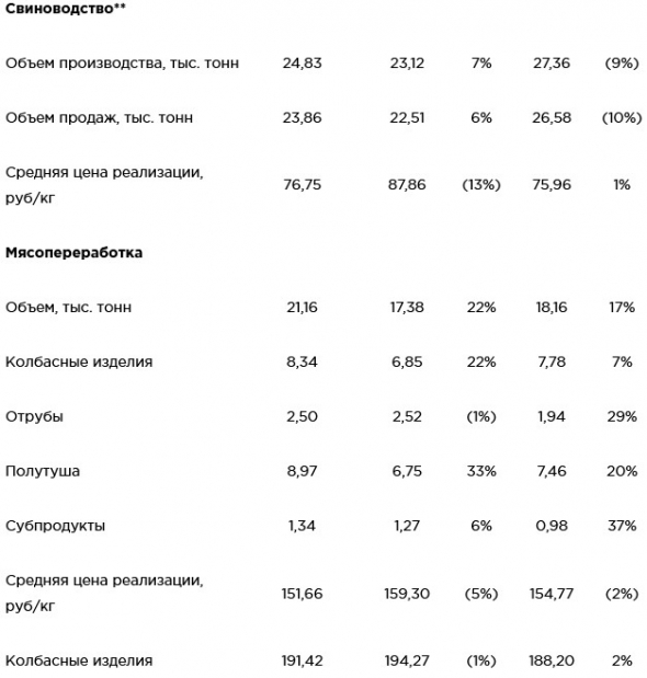 Черкизово - операционные результаты за февраль