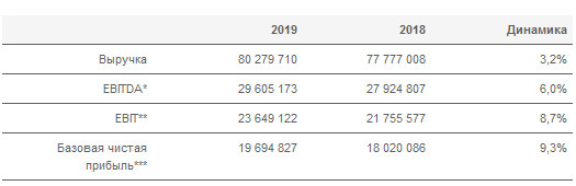 Юнипро - базовая чистая прибыль МСФО в 2019 году +9,3%